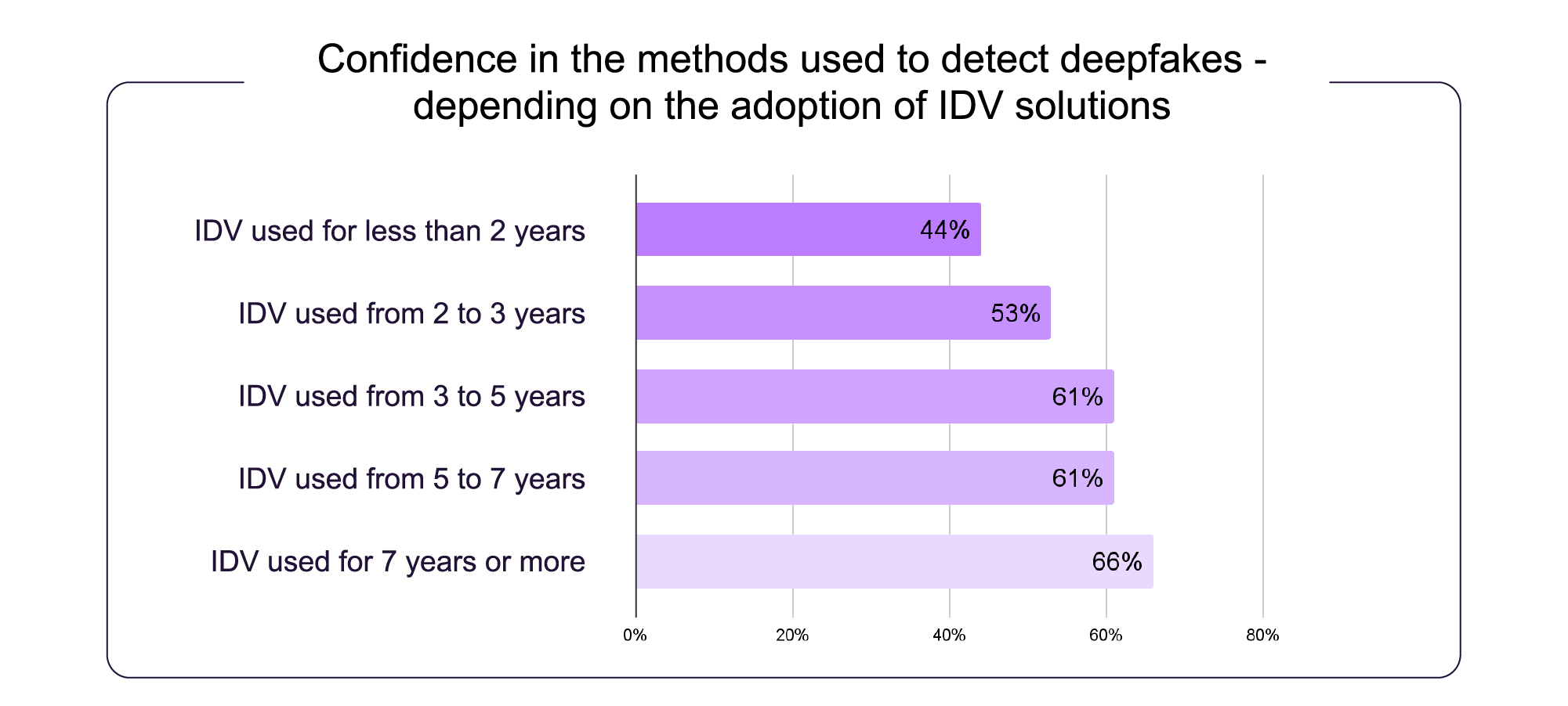 Nearly Half of Businesses Lack Strong Confidence in Deepfake Detection, Regula’s Survey Shows