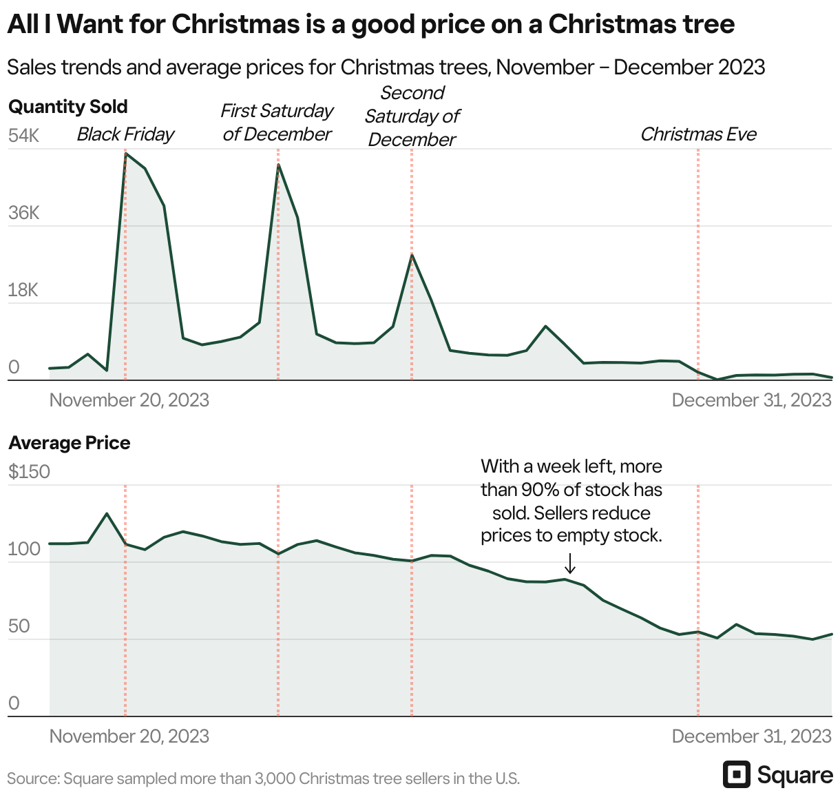 Festive Foliage: Square Data Reveals the Best Time to Buy a Christmas Tree