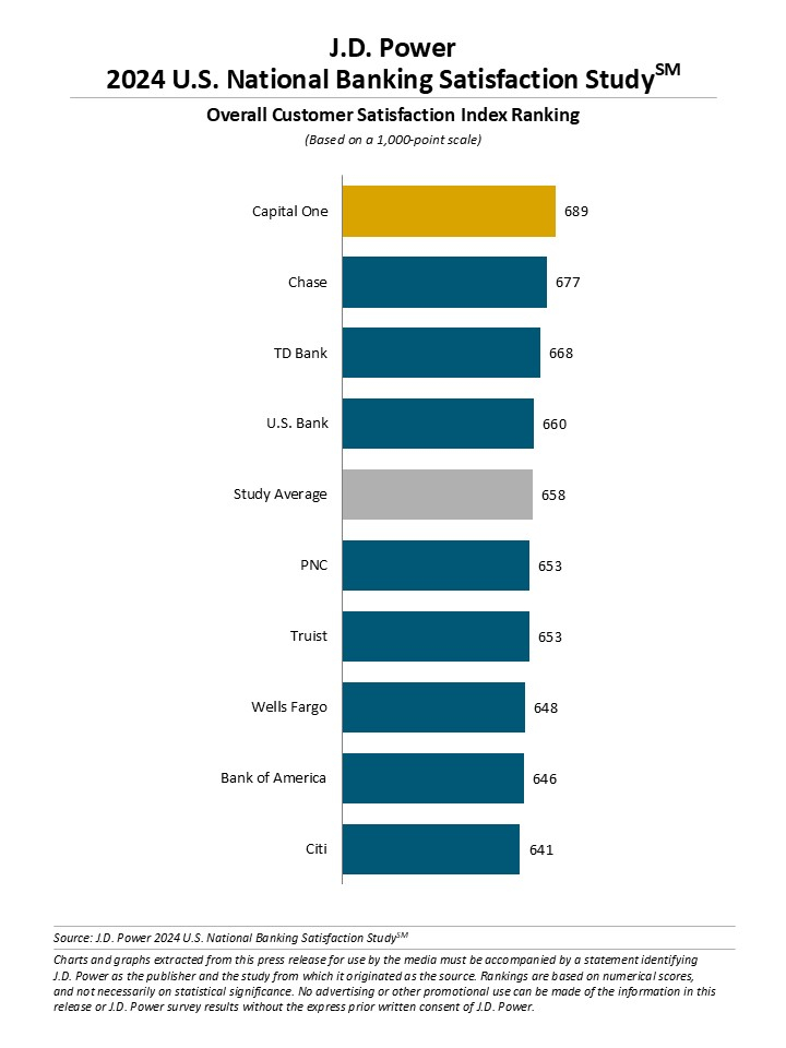 Customer Satisfaction with National Banks Improves as Trust Levels Rise, J.D. Power Finds