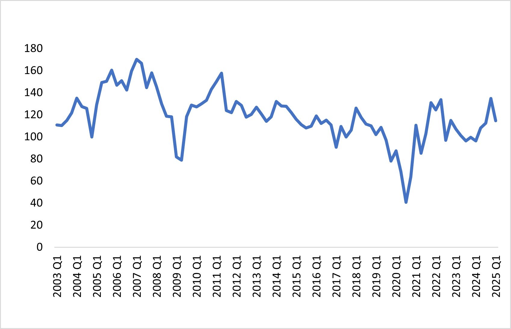 Business Optimism Index Dips in Q1 2025