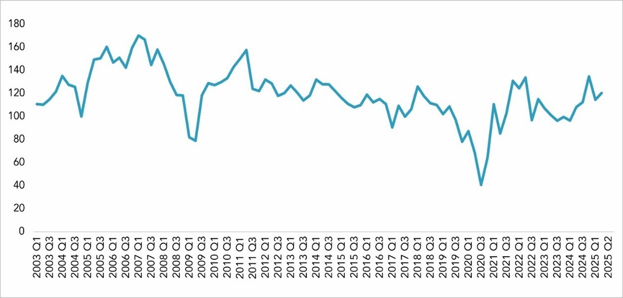 Business Optimism Index Edges Higher in Q2 2025 Amid Domestic Demand Recovery