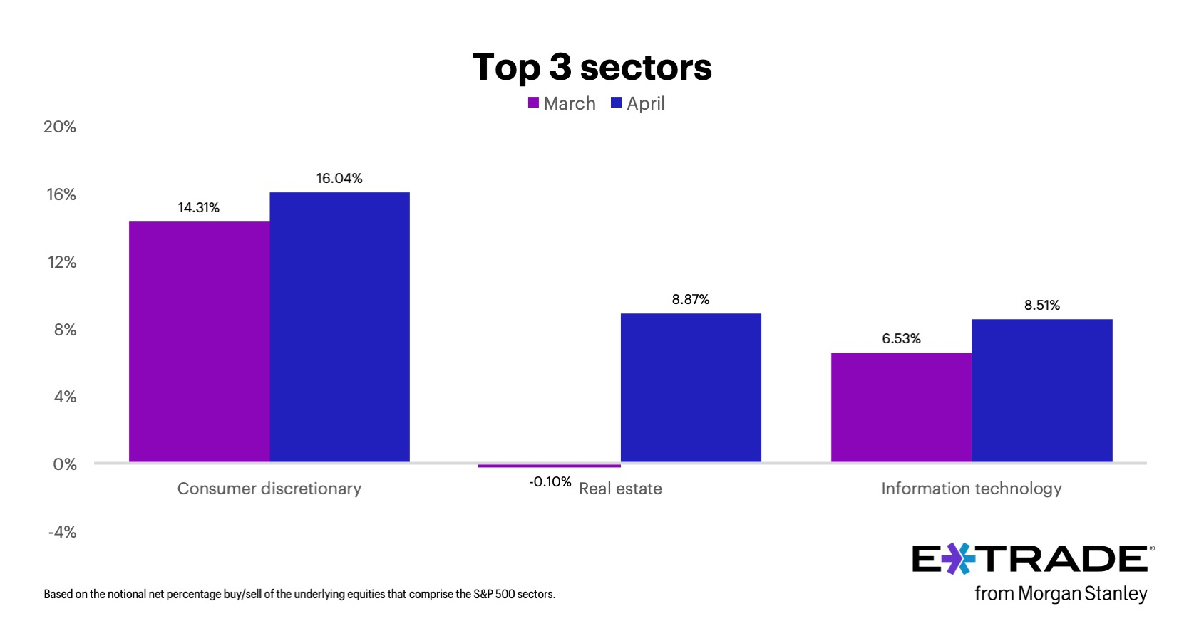 E*TRADE from Morgan Stanley Releases Monthly Sector Rotation Study