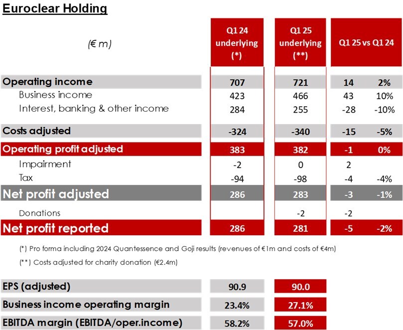 Euroclear reports strong business income growth in Q1 2025