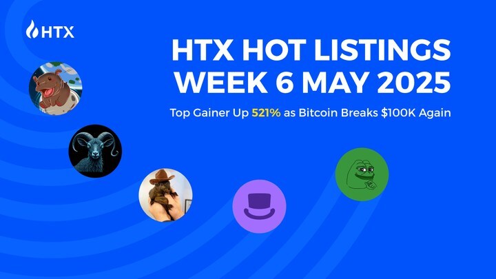 HTX Hot Listings Week 6 May 2025: Top Gainer Up 521% as Bitcoin Breaks $100K Again