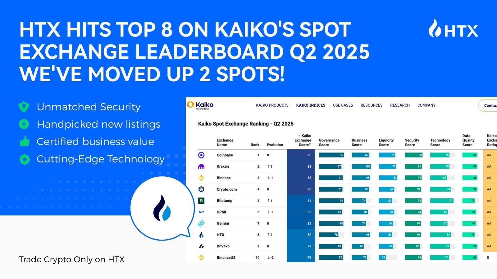 HTX Jumps Two Spots to #8 in Kaiko's Q2 Exchange Ranking